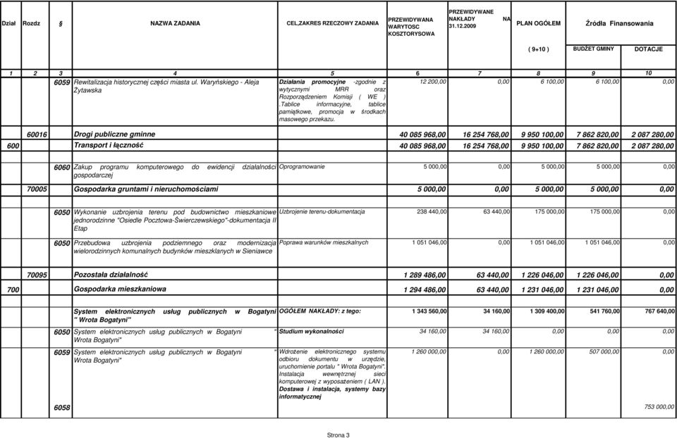 Waryńskiego - Aleja Działania promocyjne -zgodnie z 12 200,00 0,00 6 100,00 6 100,00 0,00 śytawska wytycznymi MRR oraz Rozporządzeniem Komisji ( WE ).