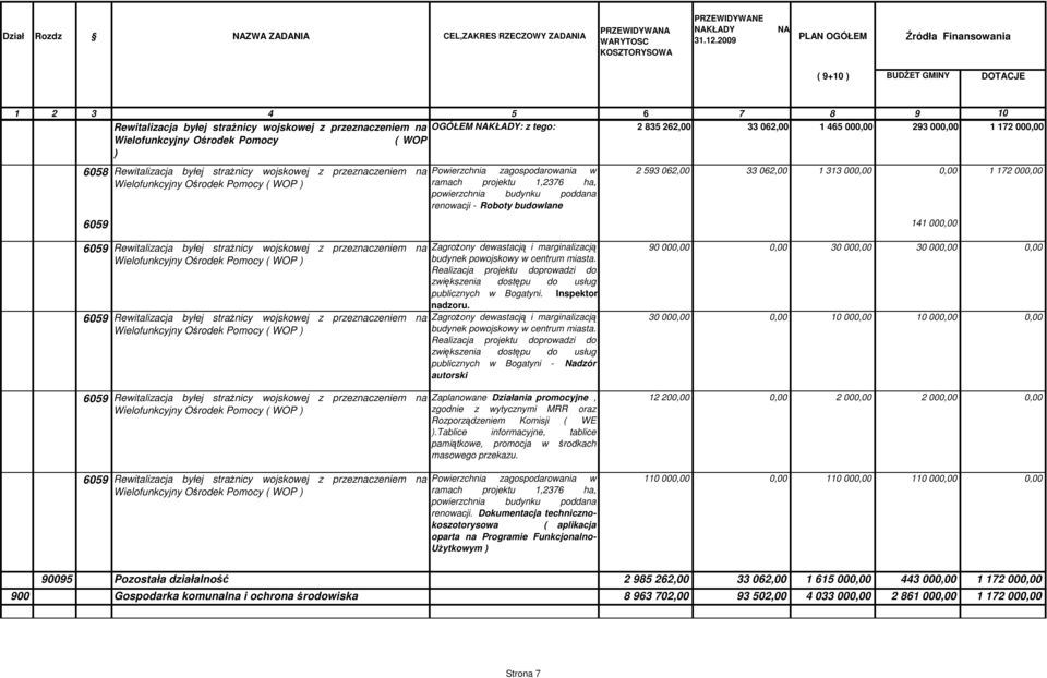 465 000,00 293 000,00 1 172 000,00 Wielofunkcyjny Ośrodek Pomocy ( WOP ) 6058 Rewitalizacja byłej straŝnicy wojskowej z przeznaczeniem na Wielofunkcyjny Ośrodek Pomocy ( WOP ) Powierzchnia