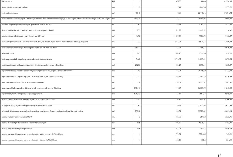 od 1,4 do 2 cegieł m2 199,034 151,00 30054,08 36665,98 ułoŝenie nadproŝy prefabrykowanych -porotherm od 11,5 do 23,8 m 103 46,41 4780,74 5832,50 montaŝ podciągów belki i podciągi, stos. desk.obw.