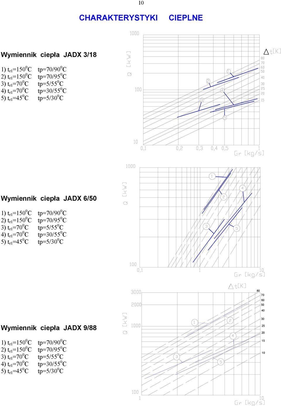 C 3) t r1 =70 0 C tp=5/55 0 C 4) t r1 =70 0 C tp=30/55 0 C 5) t r1 =45 0 C tp=5/30 0 C 80 70 60 50 40 Wymiennik ciepła JADX 9/88 1) t r1 =150