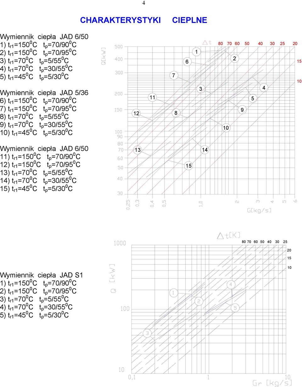 8 6 1 3 80 70 60 50 2 5 9 10 40 30 25 4 20 15 10 Wymiennik ciepła JAD 6/50 11) t r1 =150 0 C t p =70/90 0 C 12) t r1 =150 0 C t p =70/95 0 C 13) t r1 =70 0 C t p =5/55 0 C 14) t r1 =70 0 C t p =30/55