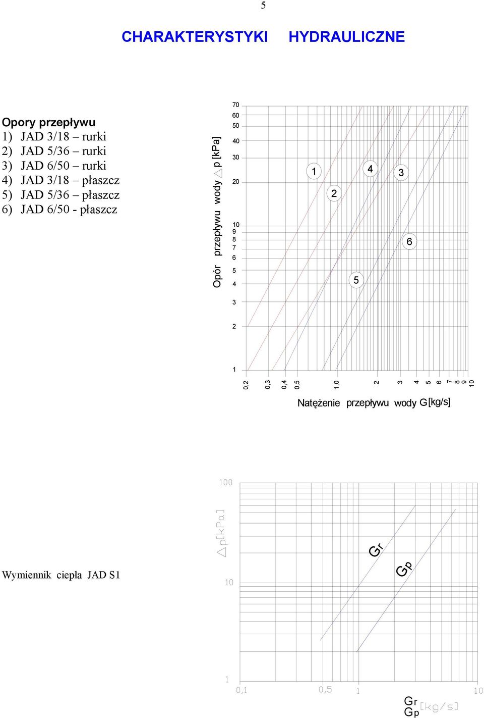 płaszcz wody p [kpa] przepływu 60 50 40 30 20 10 9 8 7 6 1 2 4 3 6 Opór 5 3 2 1 0,2
