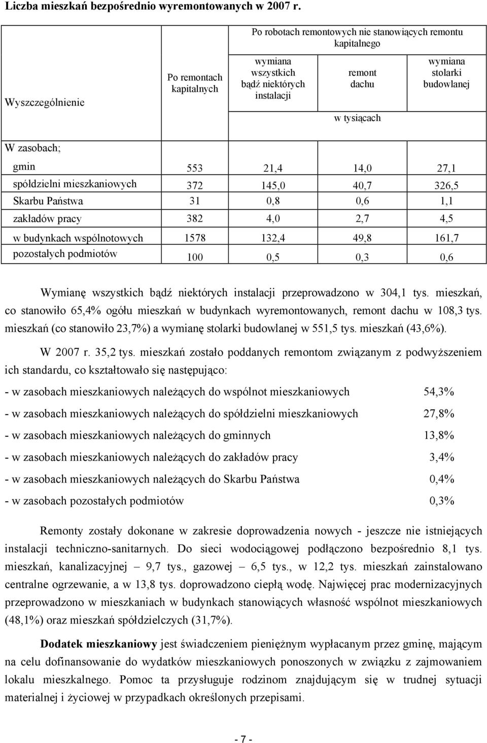 tysiącach W zasobach; gmin 553 21,4 14,0 27,1 spółdzielni mieszkaniowych 372 145,0 40,7 326,5 Skarbu Państwa 31 0,8 0,6 1,1 zakładów pracy 382 4,0 2,7 4,5 w budynkach wspólnotowych 1578 132,4 49,8