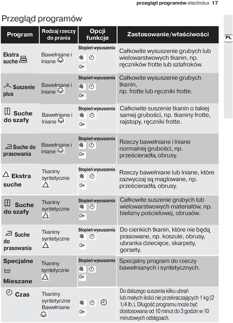 Suche do szafy Bawełniane i lniane Stopień wysuszenia Całkowite suszenie tkanin o takiej samej grubości, np. tkaniny frotte, rajstopy, ręczniki frotte.