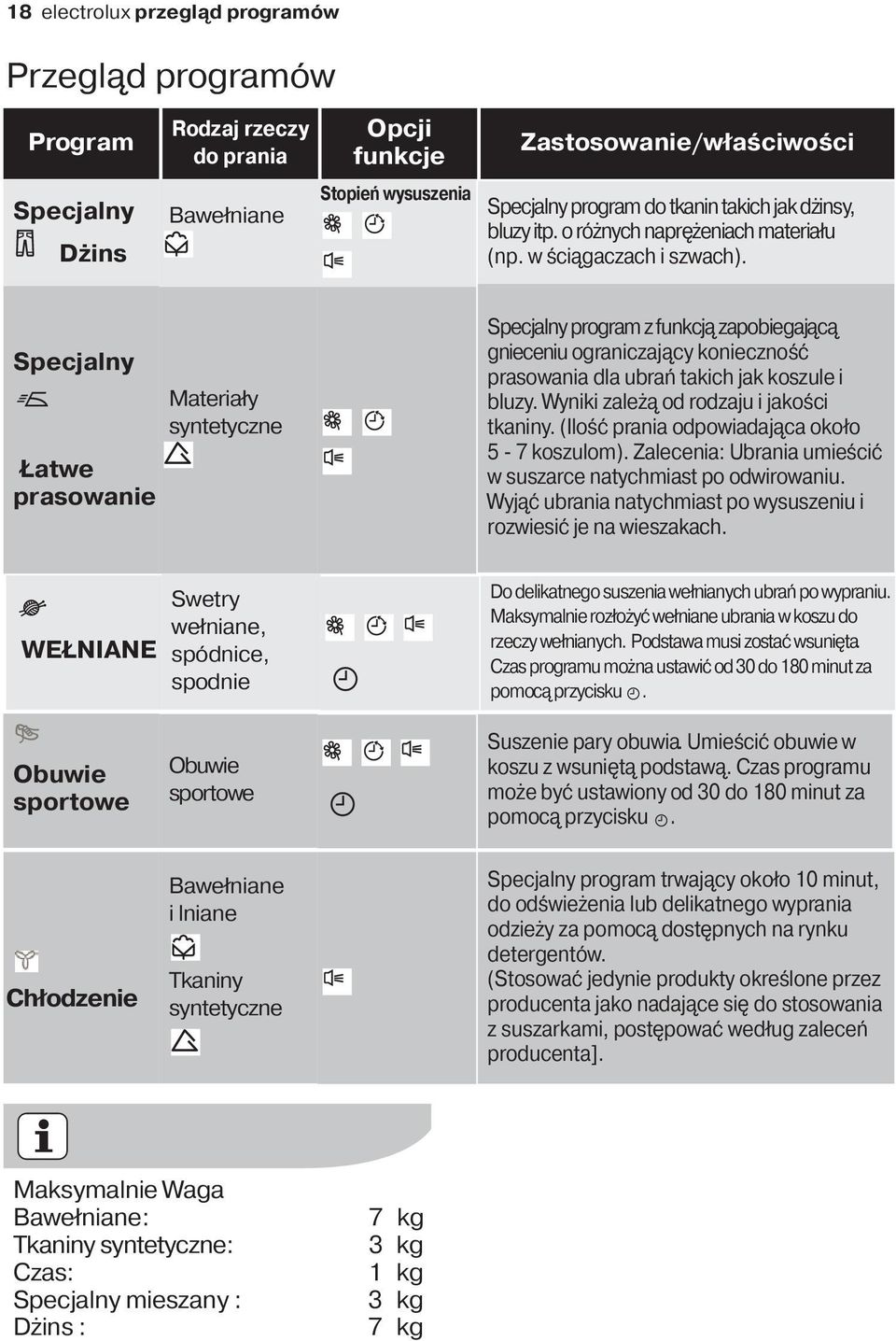 Specjalny Łatwe prasowanie Materiały syntetyczne Specjalny program z funkcją zapobiegającą gnieceniu ograniczający konieczność prasowania dla ubrań takich jak koszule i bluzy.