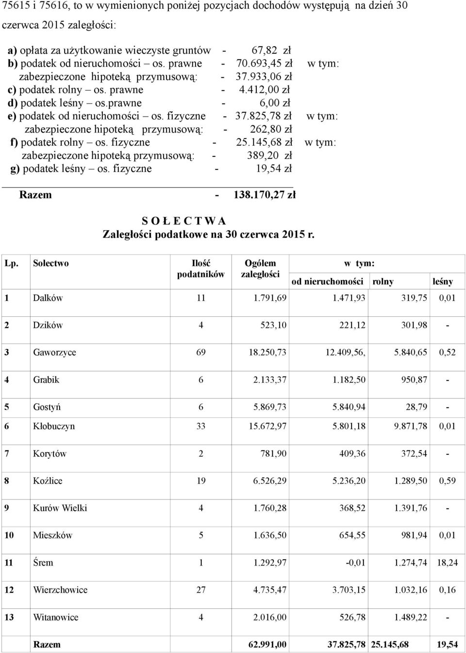 fizyczne - 37.825,78 zł w tym: zabezpieczone hipoteką przymusową: - 262,80 zł f) podatek rolny os. fizyczne - 25.145,68 zł w tym: zabezpieczone hipoteką przymusową: - 389,20 zł g) podatek leśny os.