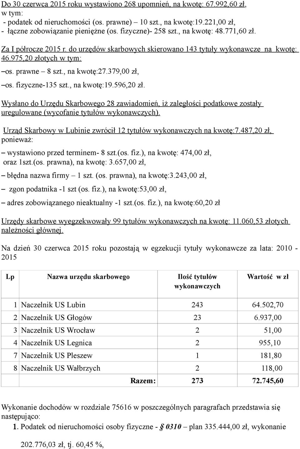 379,00 zł, os. fizyczne-135 szt., na kwotę:19.596,20 zł. Wysłano do Urzędu Skarbowego 28 zawiadomień, iż zaległości podatkowe zostały uregulowane (wycofanie tytułów wykonawczych).