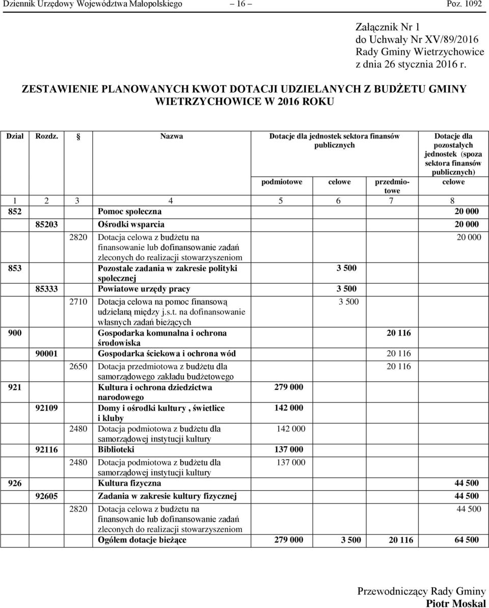 Nazwa Dotacje dla jednostek sektora finansów publicznych Dotacje dla pozostałych jednostek (spoza sektora finansów publicznych) celowe podmiotowe celowe przedmiotowe 1 2 3 4 5 6 7 8 852 Pomoc