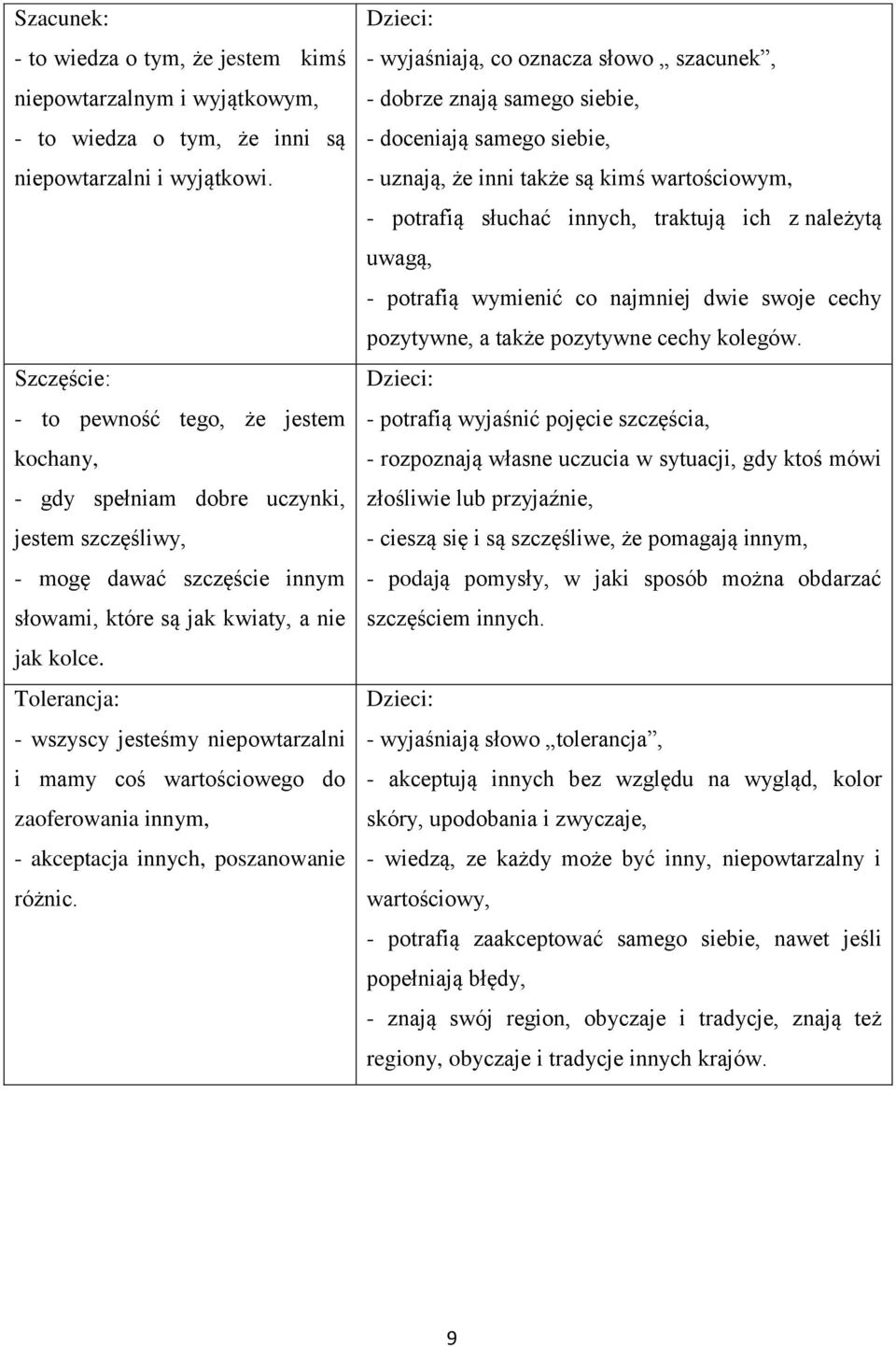 Tolerancja: - wszyscy jesteśmy niepowtarzalni i mamy coś wartościowego do zaoferowania innym, - akceptacja innych, poszanowanie różnic.