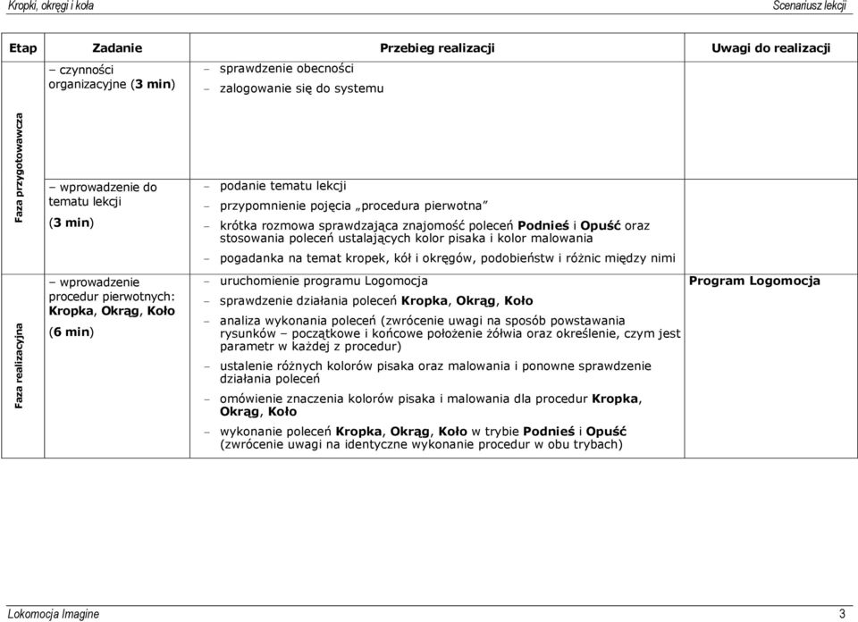 Podnieś i Opuść oraz stosowania poleceń ustalających kolor pisaka i kolor malowania - pogadanka na temat kropek, kół i okręgów, podobieństw i różnic między nimi - uruchomienie programu Logomocja -