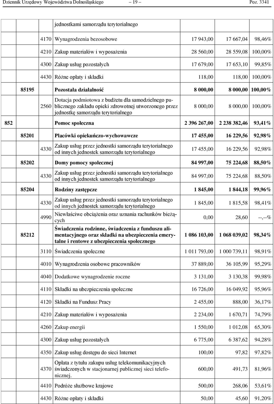 679,00 17 653,10 99,85% 4430 Różne opłaty i składki 118,00 118,00 100,00% 85195 Pozostała działalność 8 000,00 8 000,00 100,00% 2560 Dotacja podmiotowa z budżetu dla samodzielnego publicznego zakładu