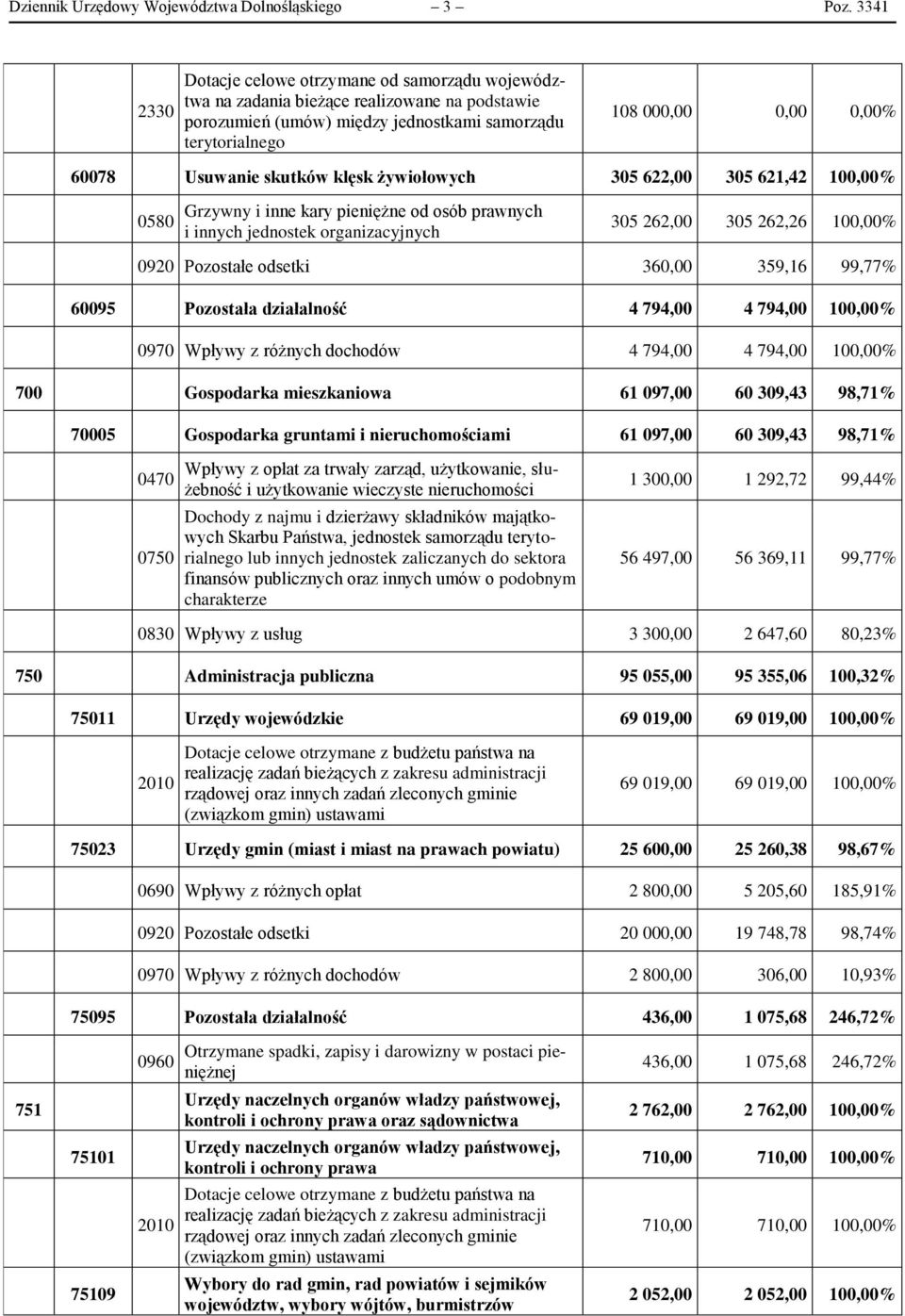 Usuwanie skutków klęsk żywiołowych 305 622,00 305 621,42 100,00% 0580 Grzywny i inne kary pieniężne od osób prawnych i innych jednostek organizacyjnych 305 262,00 305 262,26 100,00% 0920 Pozostałe