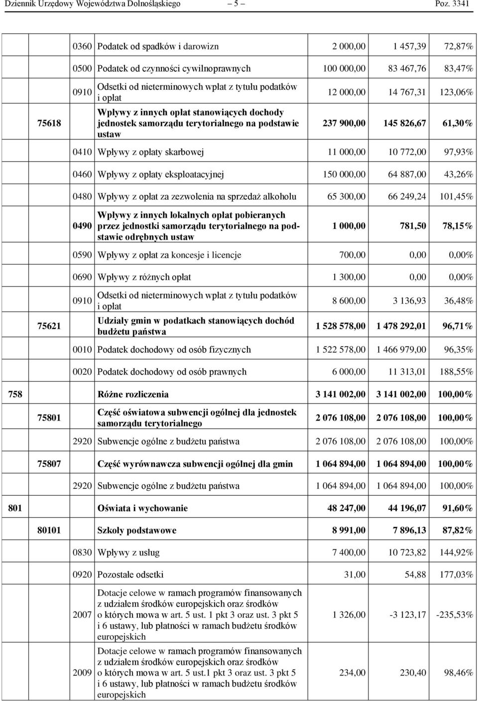 opłat Wpływy z innych opłat stanowiących dochody jednostek samorządu terytorialnego na podstawie ustaw 12 000,00 14 767,31 123,06% 237 900,00 145 826,67 61,30% 0410 Wpływy z opłaty skarbowej 11