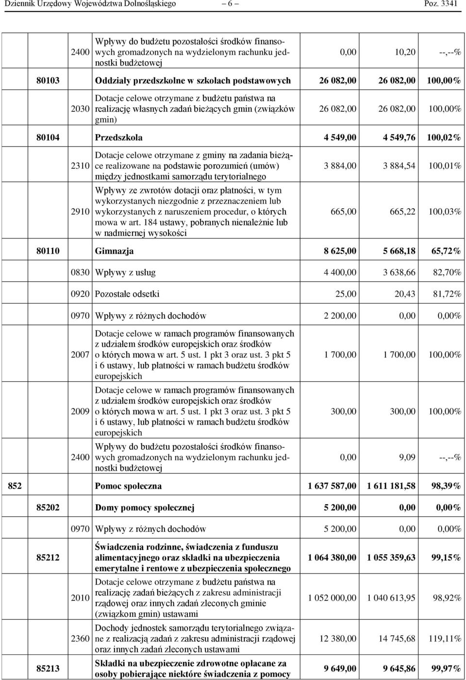 26 082,00 100,00% 2030 Dotacje celowe otrzymane z budżetu państwa na realizację własnych zadań bieżących gmin (związków gmin) 26 082,00 26 082,00 100,00% 80104 Przedszkola 4 549,00 4 549,76 100,02%