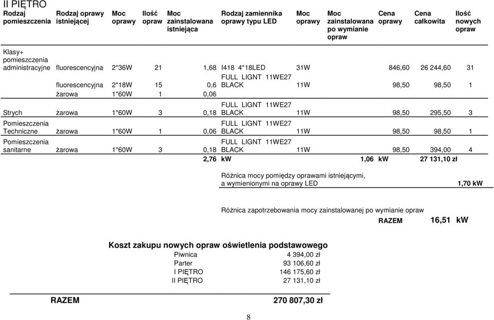 LIGNT 11WE27 BLACK 11W 98,50 98,50 1 sanitarne żarowa 1*60W 3 FULL LIGNT 11WE27 0,18 BLACK 11W 98,50 394,00 4 2,76 kw 1,06 kw 27 131,10 zł Różnica mocy pomiędzy ami istniejącymi, a wymienionymi na