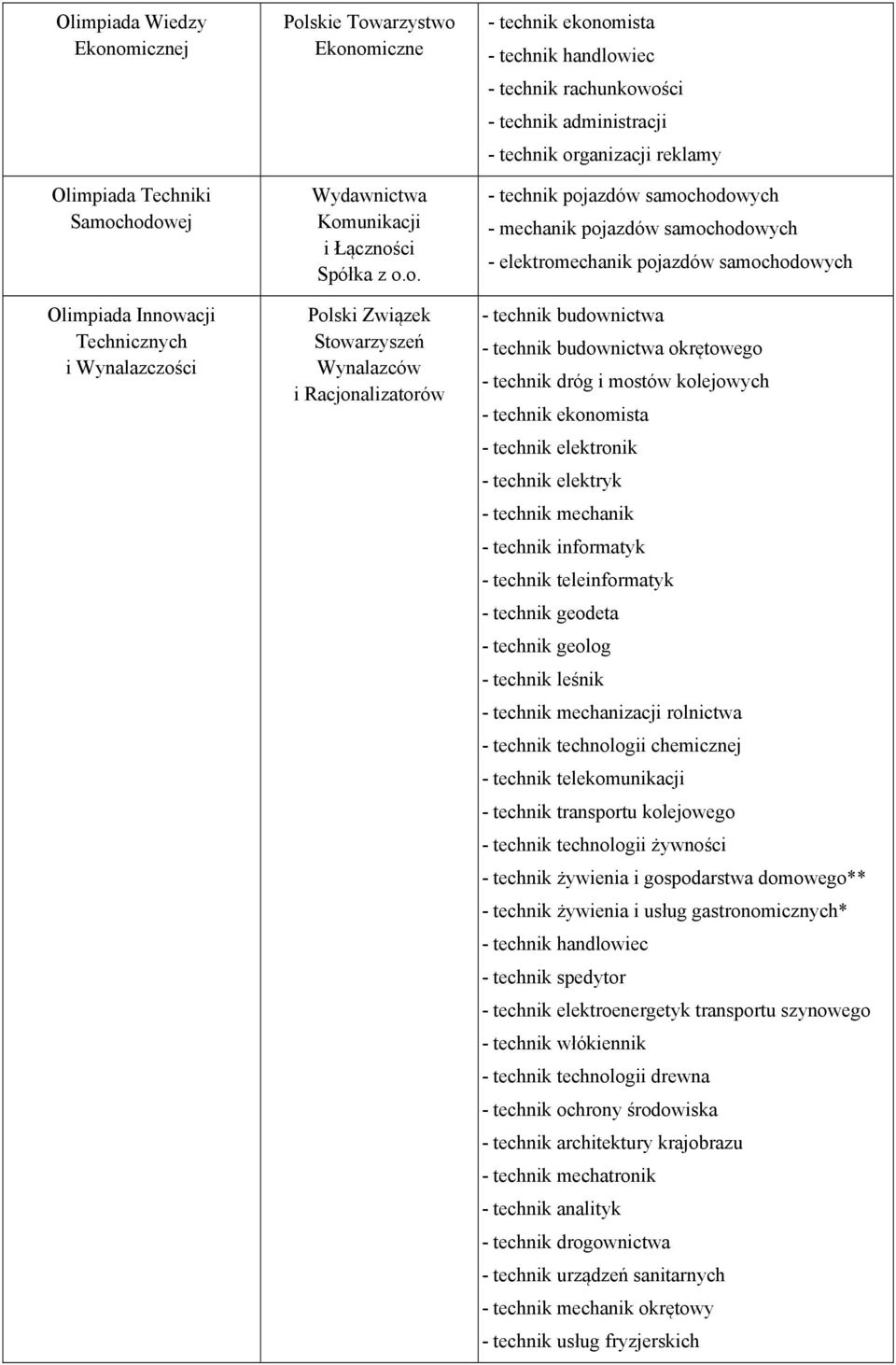 informatyk - technik geodeta - technik geolog - technik leśnik - technik technologii chemicznej - technik transportu kolejowego - technik spedytor - technik włókiennik - technik technologii