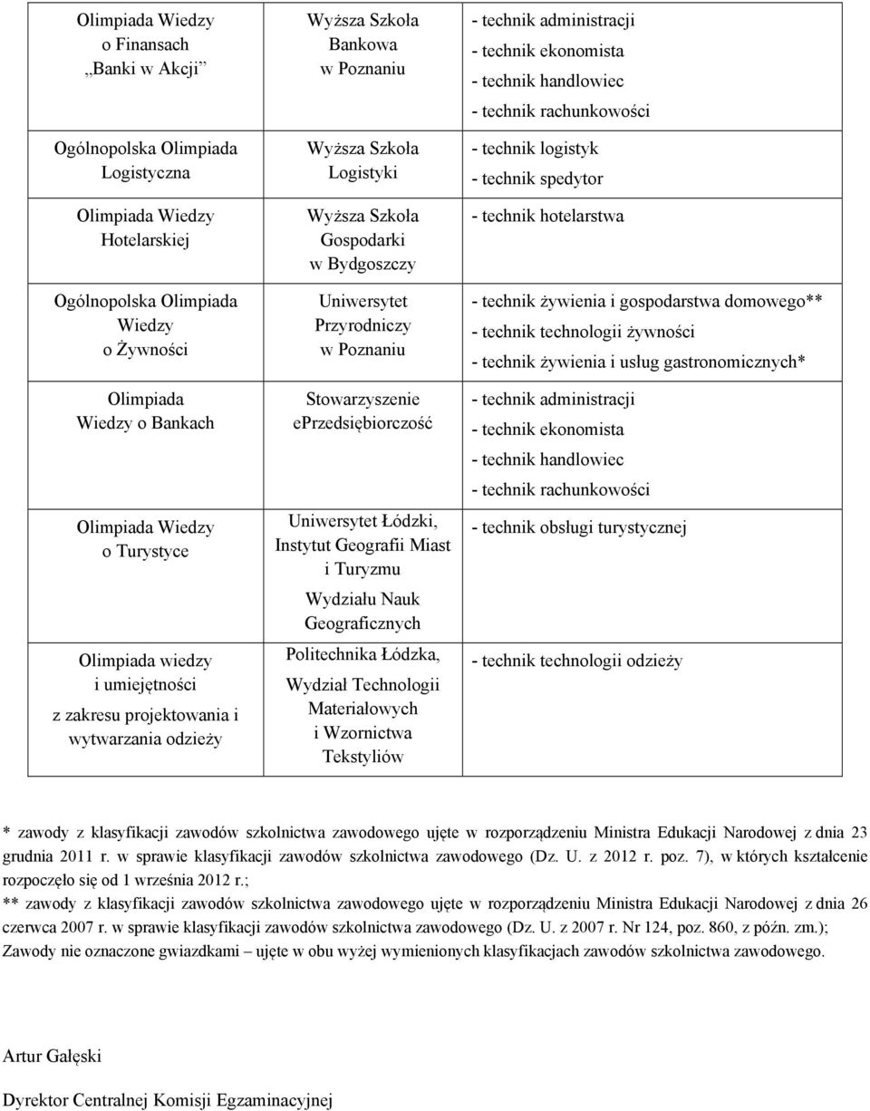 Wzornictwa Tekstyliów - technik logistyk - technik spedytor - technik hotelarstwa - technik obsługi turystycznej - technik technologii odzieży * zawody z klasyfikacji zawodów szkolnictwa zawodowego