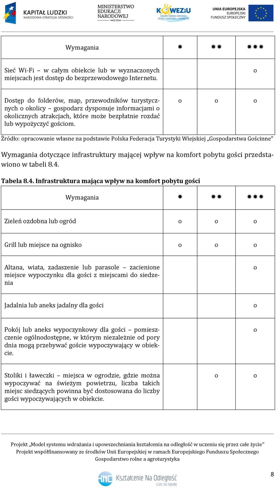 Źródł: pracwanie własne na pdstawie Plska Federacja Turystyki Wiejskiej Gspdarstwa Gścinne Wymagania dtyczące infrastruktury mającej wpływ na kmfrt pbytu gści przedstawin w tabeli 8.4.