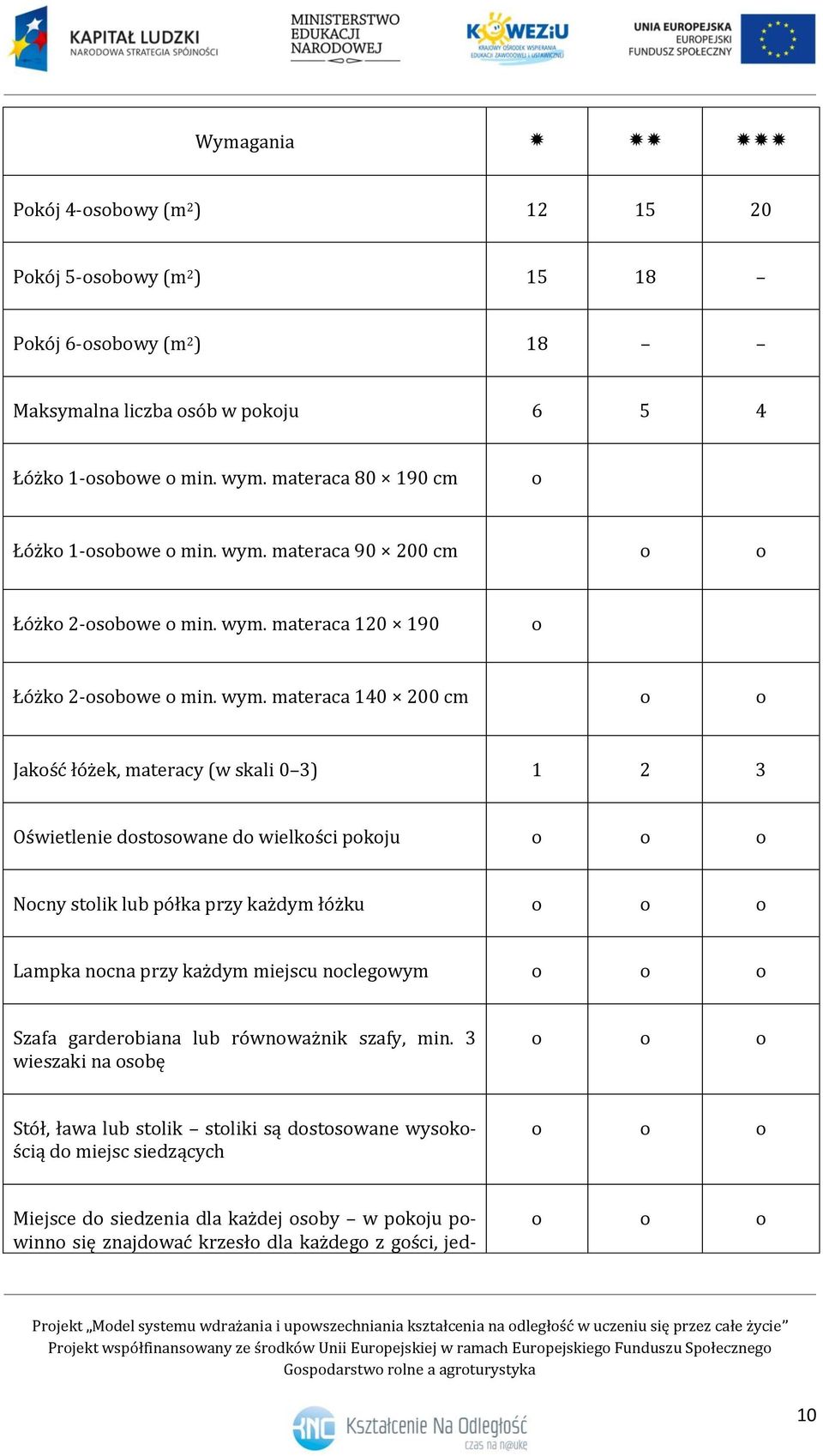 materaca 140 200 cm Jakść łóżek, materacy (w skali 0 3) 1 2 3 Oświetlenie dstswane d wielkści pkju Ncny stlik lub półka przy każdym łóżku Lampka ncna przy każdym miejscu nclegwym Szafa garderbiana