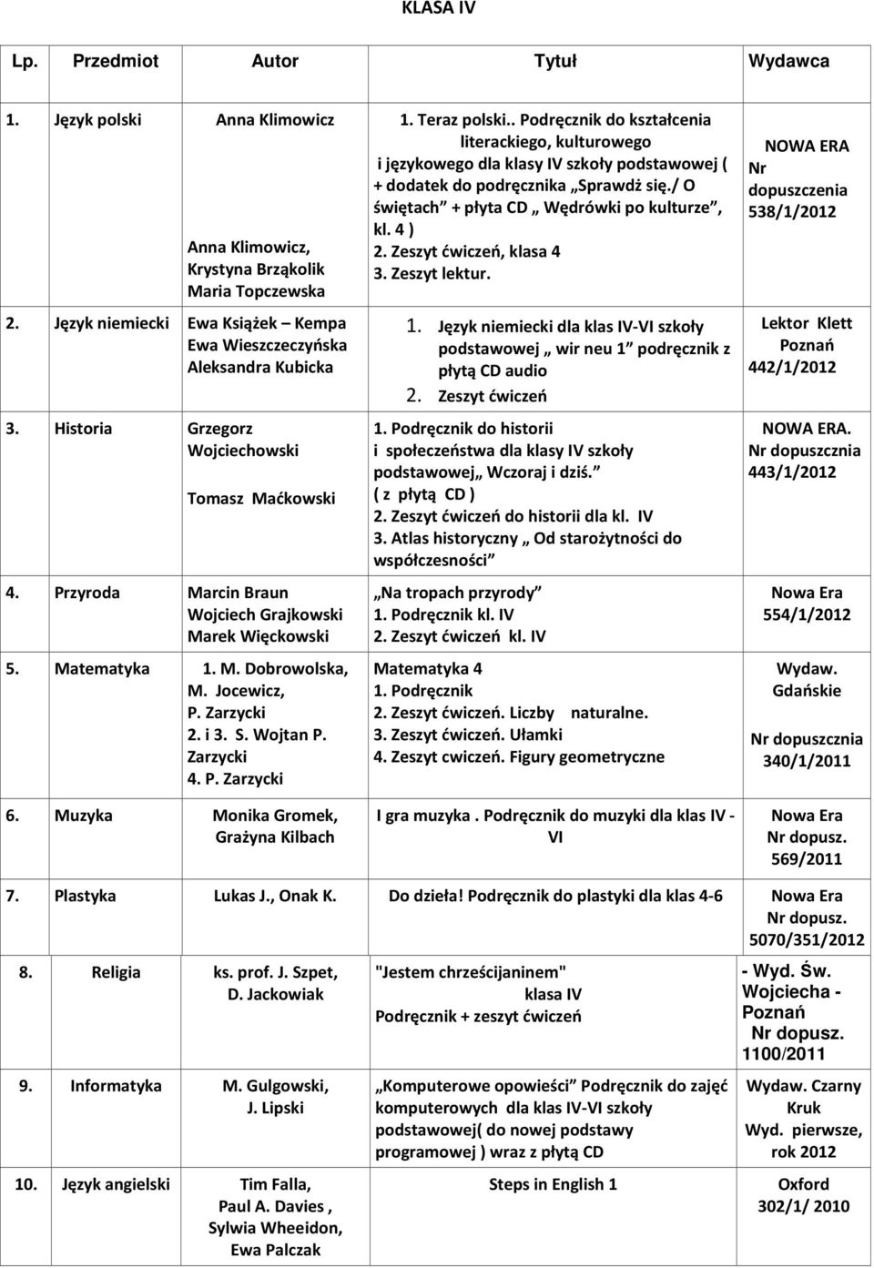 Matematyka 1. M. Dobrowolska, M. Jocewicz, P. Zarzycki 2. i 3. S. Wojtan P. Zarzycki 4. P. Zarzycki 6. Muzyka Monika Gromek, Grażyna Kilbach 1. Teraz polski.