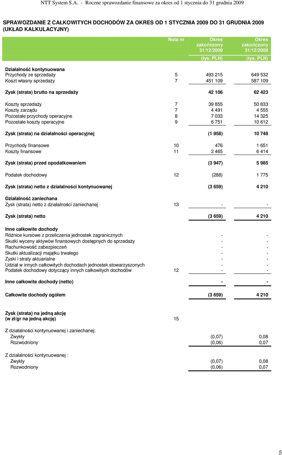 kontynuowana Przychody ze sprzedaży 5 493 215 649 532 Koszt własny sprzedaży 7 451 109 587 109 Zysk (strata) brutto na sprzedaży 42 106 62 423 Koszty sprzedaży 7 39 855 50 833 Koszty zarządu 7 4 491