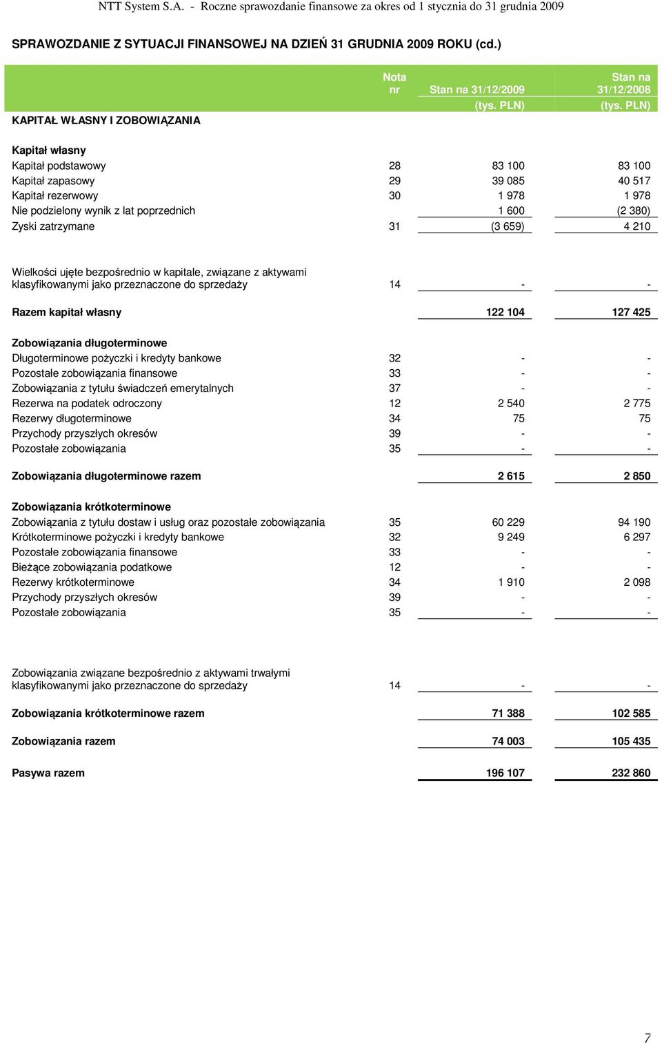 600 (2 380) Zyski zatrzymane 31 (3 659) 4 210 Wielkości ujęte bezpośrednio w kapitale, związane z aktywami klasyfikowanymi jako przeznaczone do sprzedaży 14 - - Razem kapitał własny 122 104 127 425