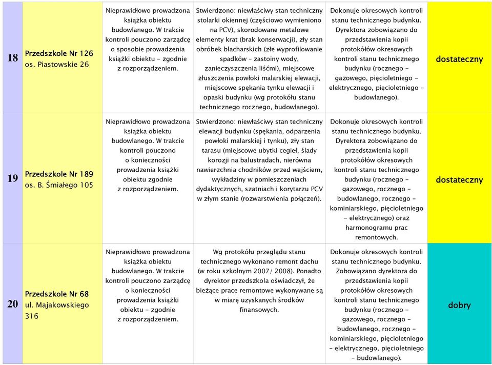 spadków zastoiny wody, zanieczyszczenia liśćmi), miejscowe złuszczenia powłoki malarskiej elewacji, miejscowe spękania tynku elewacji i opaski budynku (wg protokółu stanu technicznego rocznego,