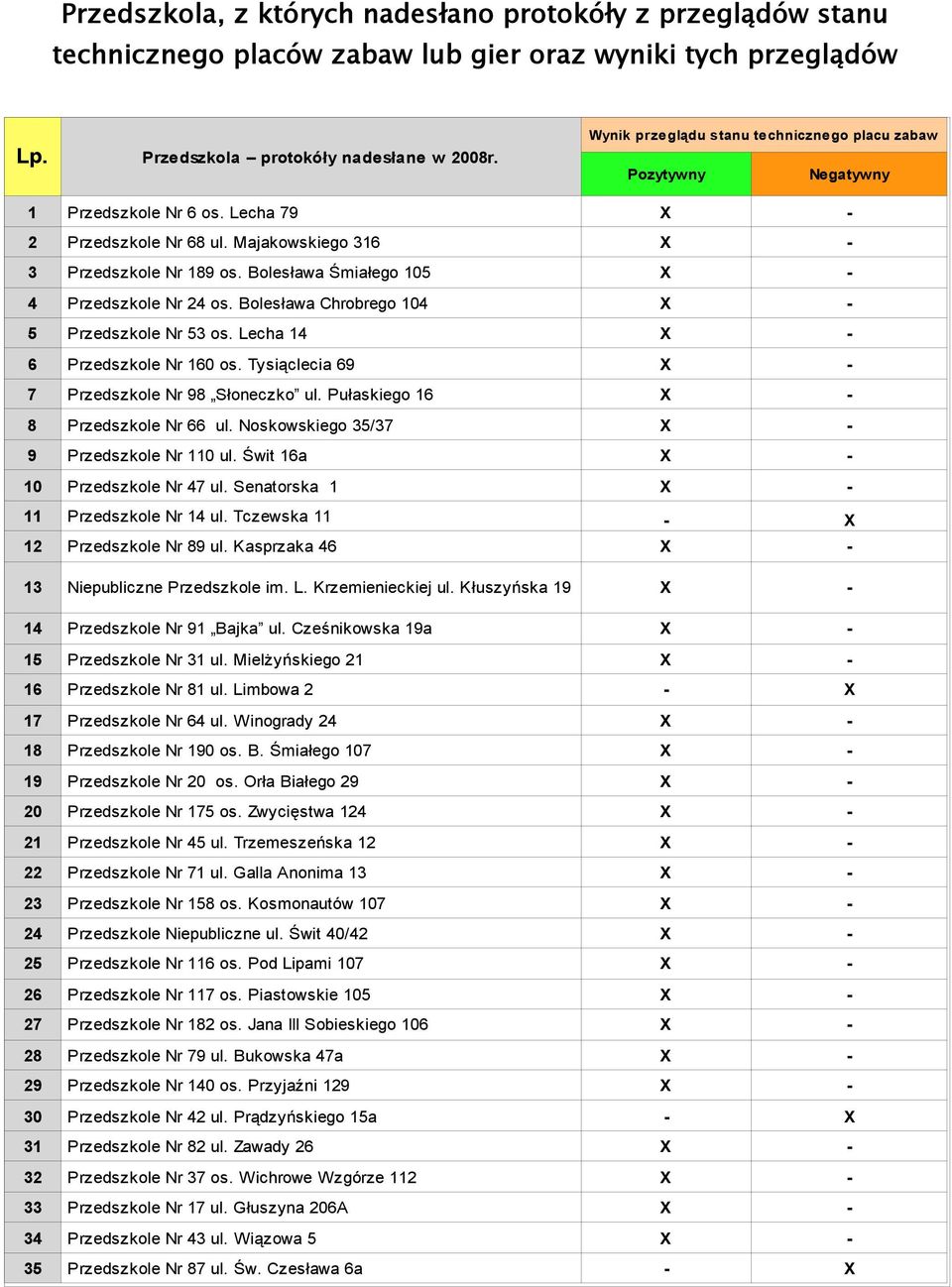 Bolesława Śmiałego 105 X - 4 Przedszkole Nr 24 os. Bolesława Chrobrego 104 X - 5 Przedszkole Nr 53 os. Lecha 14 X - 6 Przedszkole Nr 160 os. Tysiąclecia 69 X - 7 Przedszkole Nr 98 Słoneczko ul.