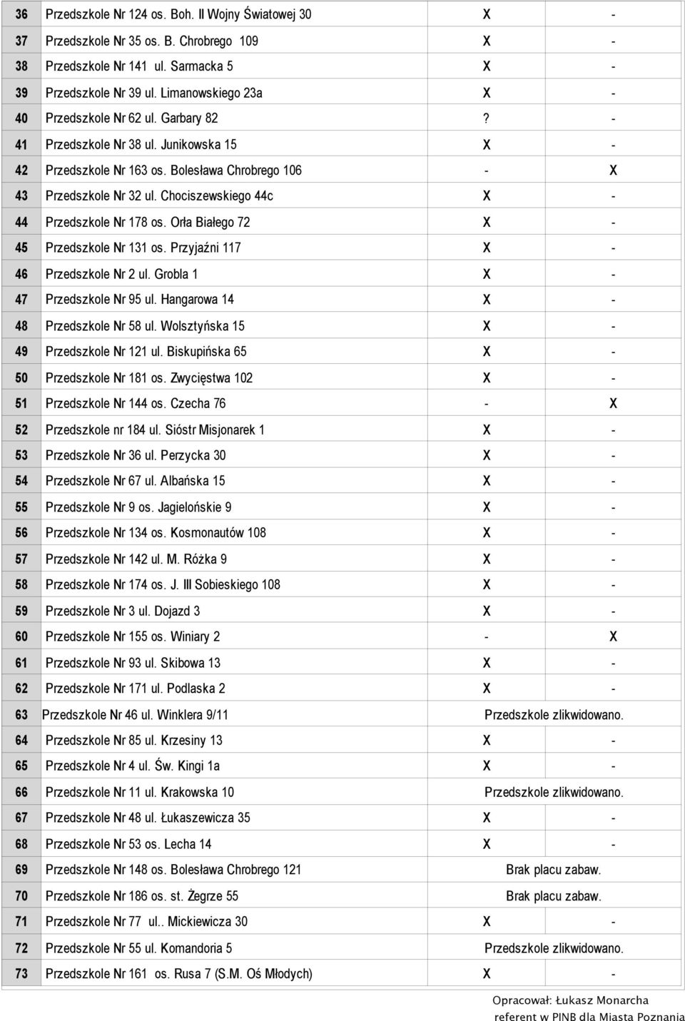 Chociszewskiego 44c X - 44 Przedszkole Nr 178 os. Orła Białego 72 X - 45 Przedszkole Nr 131 os. Przyjaźni 117 X - 46 Przedszkole Nr 2 ul. Grobla 1 X - 47 Przedszkole Nr 95 ul.