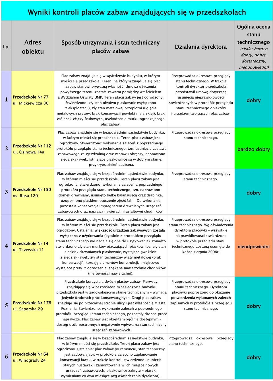 Mickiewicza 30 Plac zabaw znajduje się w sąsiedztwie budynku, w którym mieści się przedszkole. Teren, na którym znajduje się plac zabaw stanowi prywatną własność.