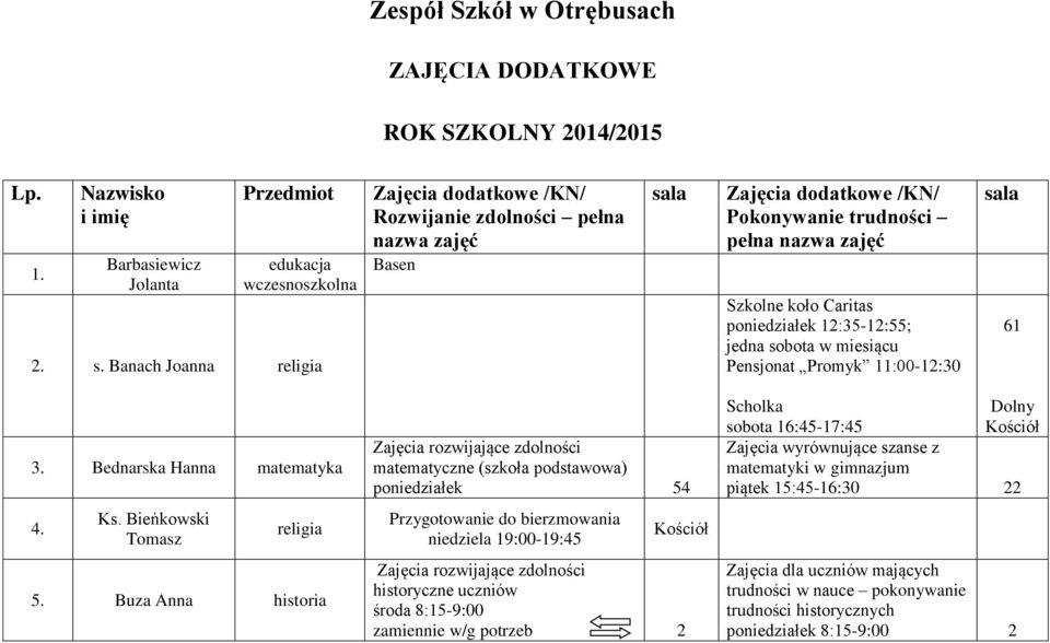 jedna sobota w miesiącu Pensjonat Promyk 11:00-12:30 61 3. Bednarska Hanna matematyka 4. Ks. Bieńkowski Tomasz religia 5.