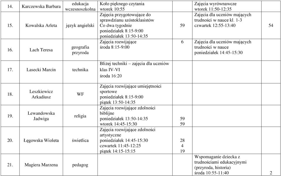 środa 8:15-9:00 Bliżej techniki zajęcia dla uczniów klas IV-VI środa 16:20 Zajęcia wyrównawcze wtorek 11:50-12:35 Zajęcia dla uczniów mających trudności w nauce kl.