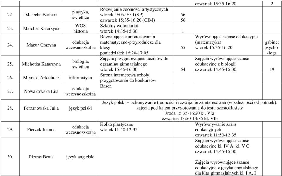 Pietras Beata język angielski Rozwijanie zdolności artystycznych wtorek 9:05-9:50 (SP) czwartek 15:35-16:20 (GIM) Szkolny wolontariat 56 56 wtorek 14:35-15:30 1 Rozwijające zainteresowania