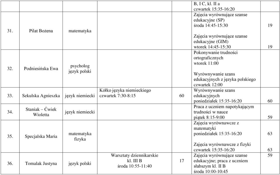 II a czwartek 15:35-16:20 edukacyjne (SP) środa 14:45-15:30 edukacyjne (GIM) wtorek 14:45-15:30 Pokonywanie trudności ortograficznych wtorek 11:00 edukacyjnych z języka polskiego czwartek 12:00