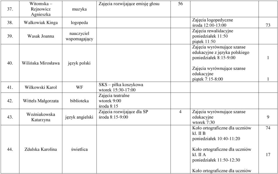 Woźniakowska Katarzyna język angielski Zajęcia rozwijające emisję głosu 56 SKS piłka koszykowa wtorek 15:30-:00 Zajęcia teatralne wtorek 9:00 środa 8:15 Zajęcia rozwijające dla SP środa 8:15-9:00