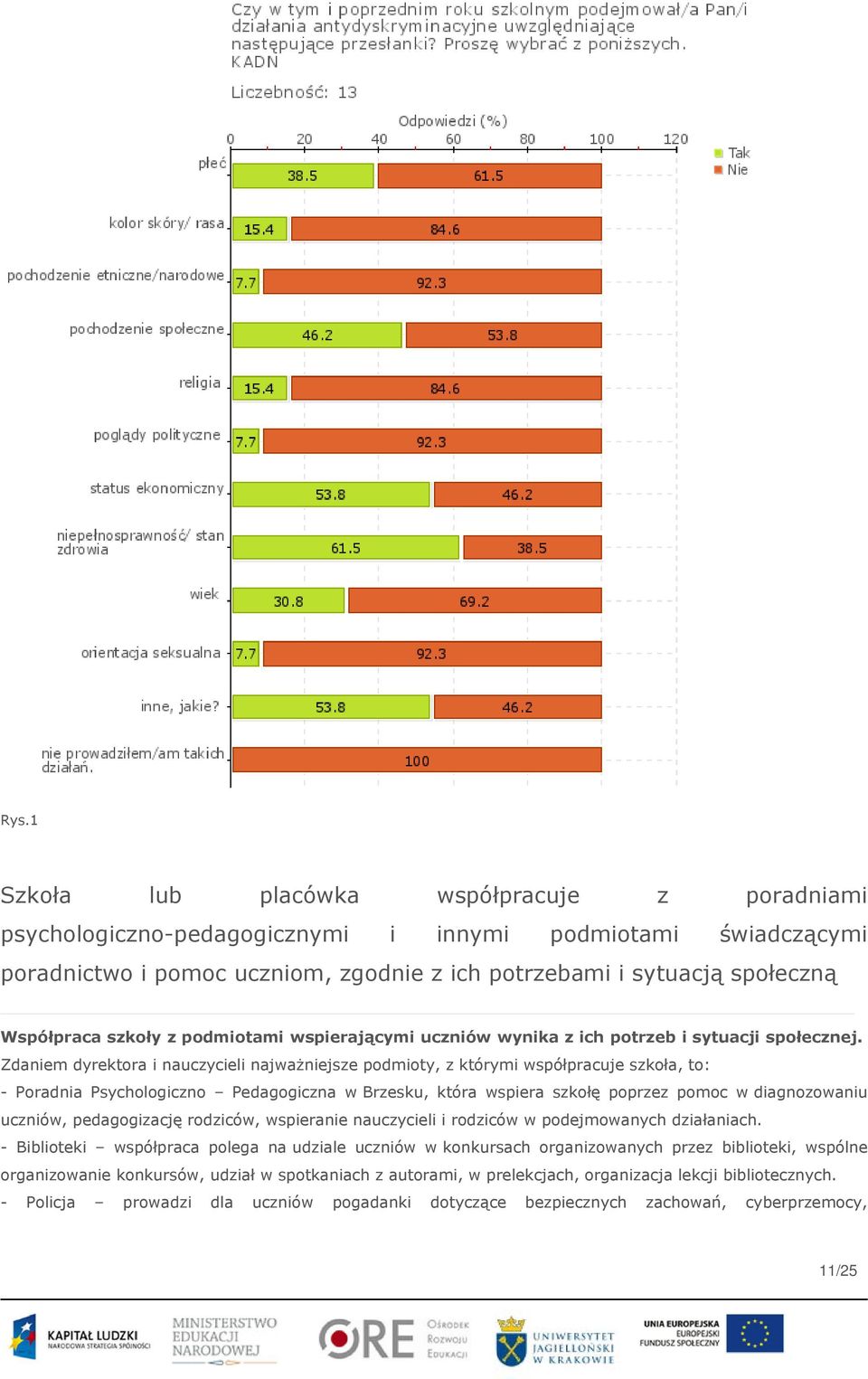 Zdaniem dyrektora i nauczycieli najważniejsze podmioty, z którymi współpracuje szkoła, to: - Poradnia Psychologiczno Pedagogiczna w Brzesku, która wspiera szkołę poprzez pomoc w diagnozowaniu