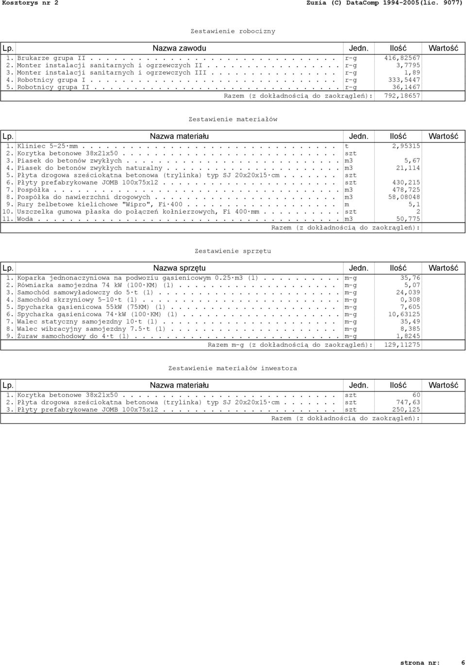 .............................. r-g 36,1467 Razem (z dokładnością do zaokrągleń): 792,18657 Zestawienie materiałów Lp. Nazwa materiału Jedn. Ilość Wartość 1. Kliniec 5-25 mm................................ t 2,95315 2.