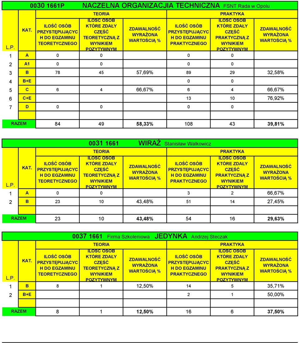 Stanisław Walkowicz KTÓRE ZDAŁY KTÓRE ZDAŁY 1 A 0 0 3 2 66,67% 2 B 23 10 43,48% 51 14 27,45% 23 10 43,48% 54 16 29,63% 0037