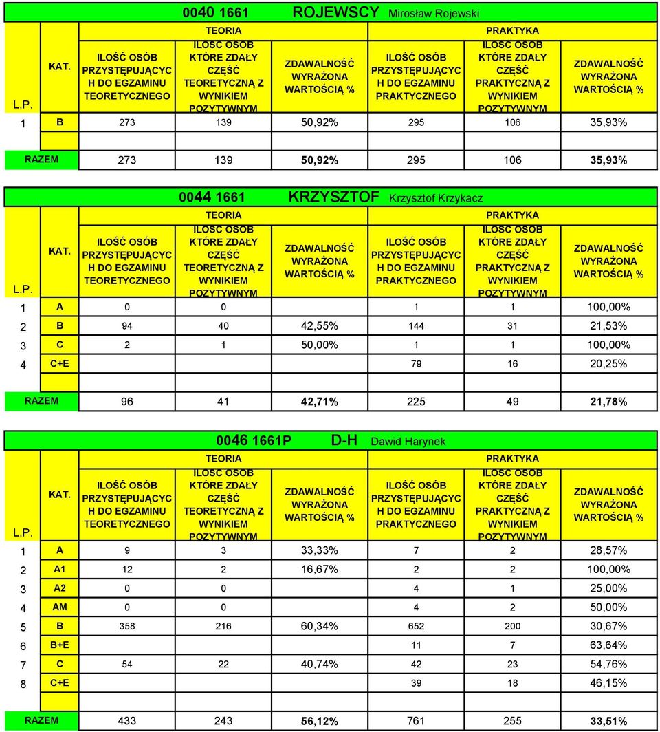 42,71% 225 49 21,78% 0046 1661P D-H Dawid Harynek KTÓRE ZDAŁY KTÓRE ZDAŁY 1 A 9 3 33,33% 7 2 28,57% 2 A1 12 2 16,67% 2 2 100,00% 3 A2 0 0 4 1