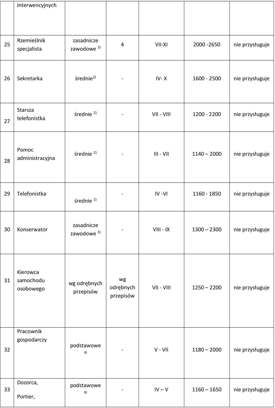 Telefonistka średnie 2) IV VI 1160 1850 nie przysługuje 0 Konserwator zasadnicze zawodowe ) VIII IX 100 200 nie przysługuje 1 Kierowca samochodu osobowego