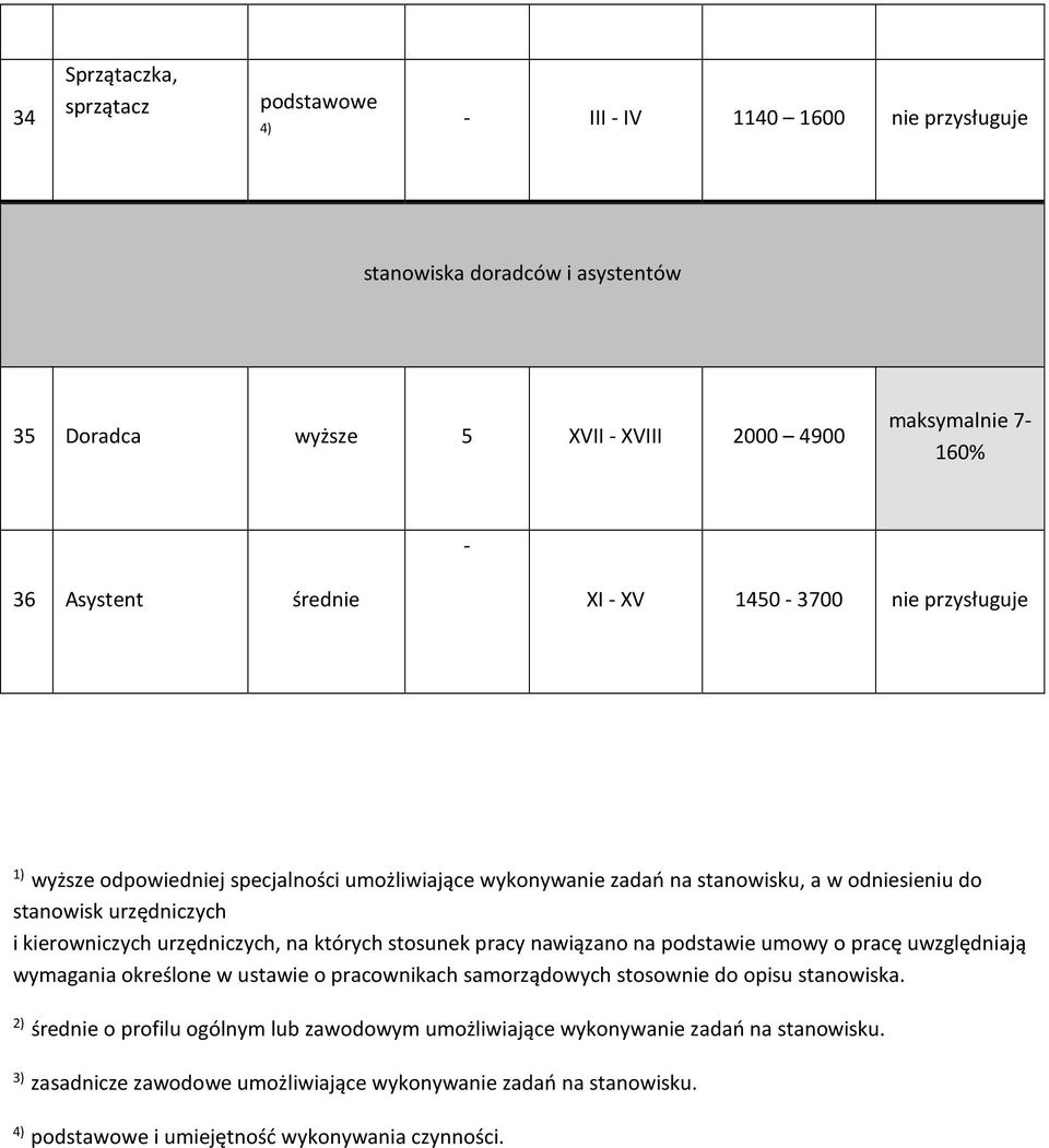 których stosunek pracy nawiązano na podstawie umowy o pracę uwzględniają wymagania określone w ustawie o pracownikach samorządowych stosownie do opisu stanowiska.