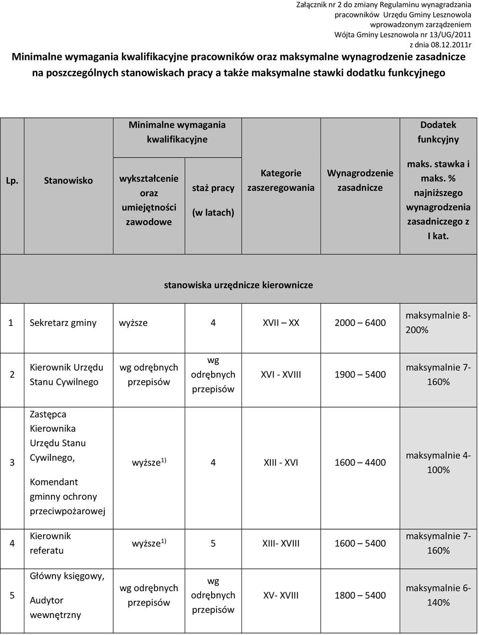 kwalifikacyjne Dodatek funkcyjny Lp. Stanowisko wykształcenie oraz umiejętności zawodowe staż pracy (w latach) Kategorie zaszeregowania Wynagrodzenie zasadnicze maks. stawka i maks.