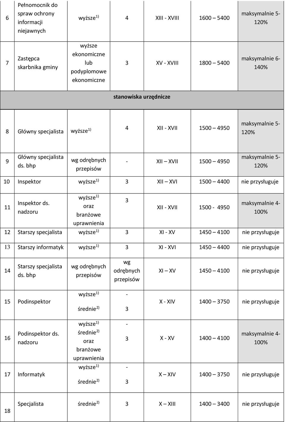 bhp XII XVII 1500 4950 maksymalnie 5 120% 10 Inspektor wyższe 1) XII XVI 1500 4400 nie przysługuje 11 Inspektor ds.