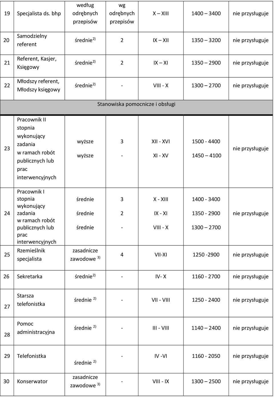 150 2900 nie przysługuje średnie 2) VIII X 100 2700 nie przysługuje Stanowiska pomocnicze i obsługi 2 Pracownik II stopnia wykonujący zadania w ramach robót publicznych lub prac interwencyjnych