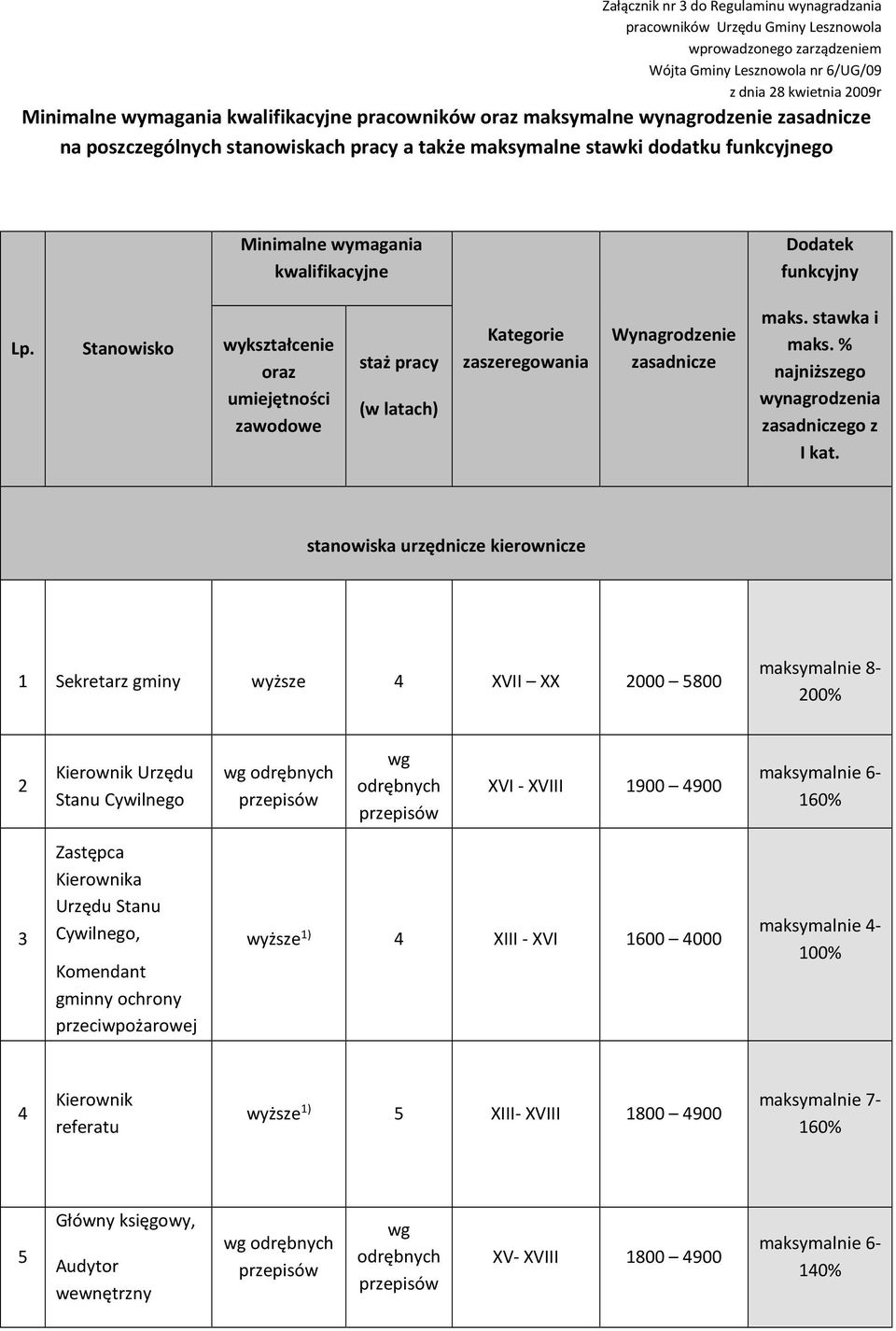 Stanowisko wykształcenie oraz umiejętności zawodowe staż pracy (w latach) Kategorie zaszeregowania Wynagrodzenie zasadnicze maks. stawka i maks. % najniższego wynagrodzenia zasadniczego z I kat.