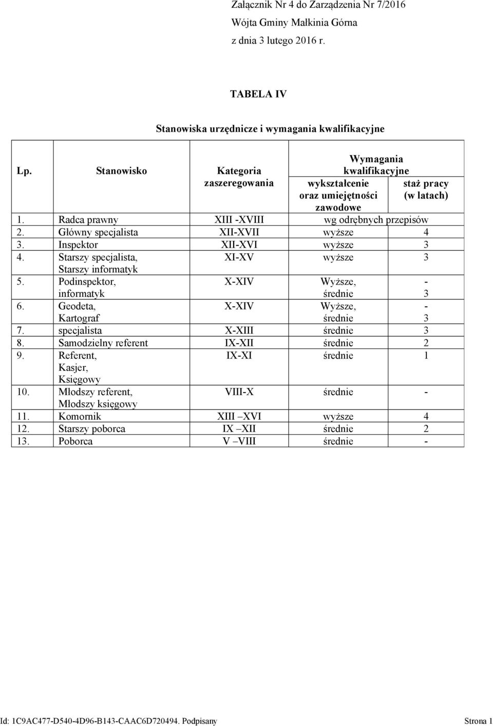 Główny specjalista XII-XVII wyższe 4 3. Inspektor XII-XVI wyższe 3 4. Starszy specjalista, XI-XV wyższe 3 Starszy informatyk 5. Podinspektor, informatyk X-XIV Wyższe, średnie - 3 6.