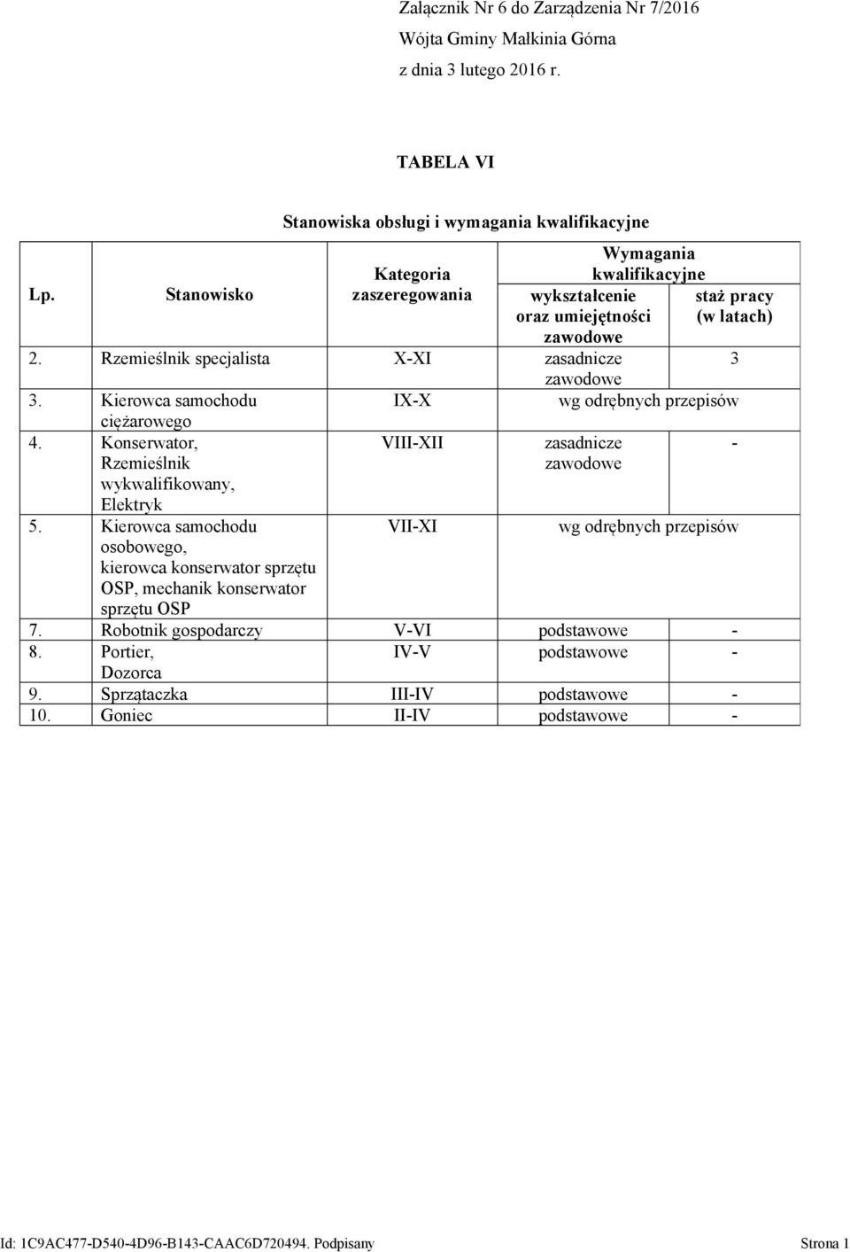 Rzemieślnik specjalista X-XI zasadnicze 3 zawodowe 3. Kierowca samochodu IX-X wg odrębnych przepisów ciężarowego 4.