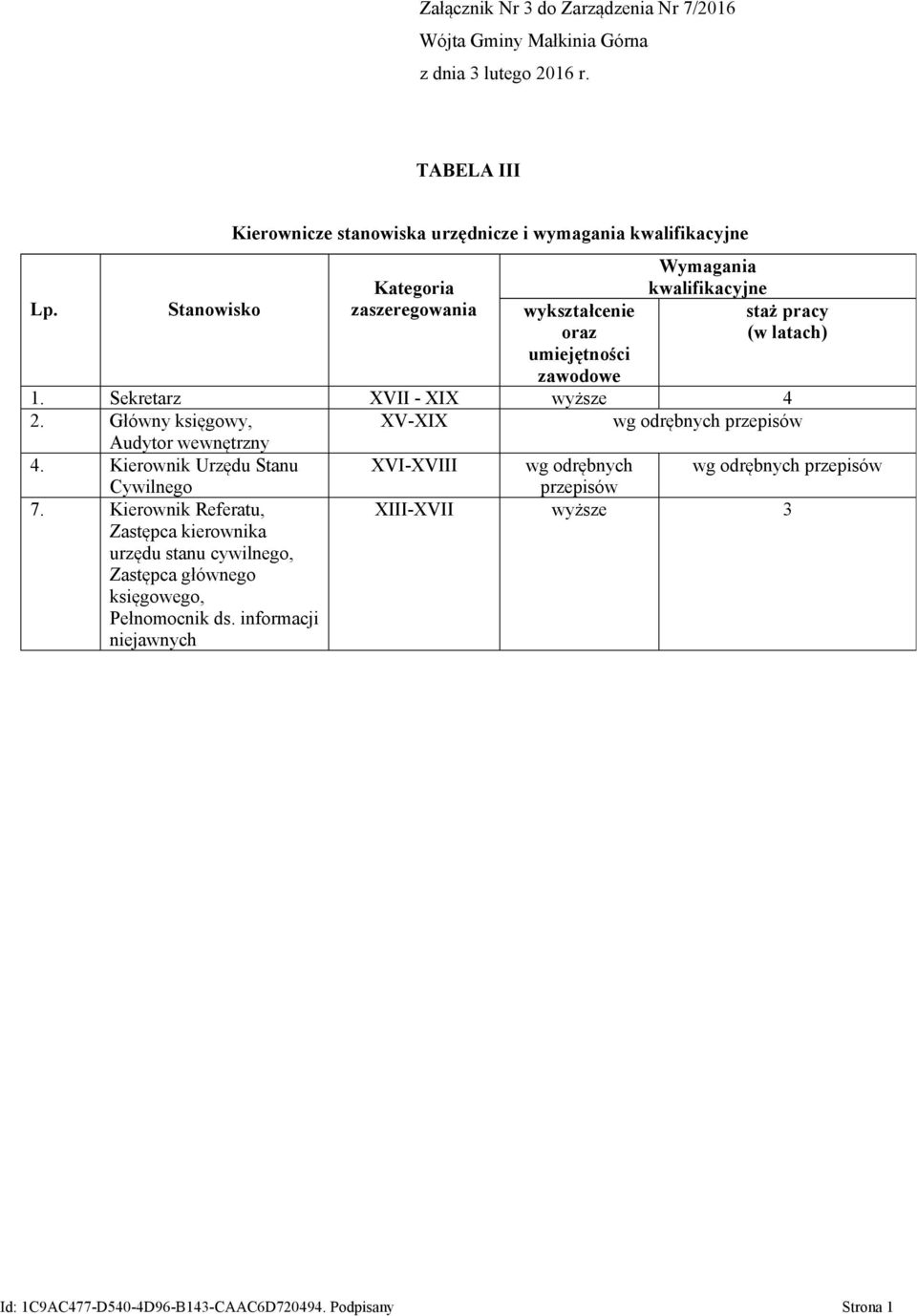 Wymagania kwalifikacyjne staż pracy (w latach) 1. Sekretarz XVII - XIX wyższe 4 2.