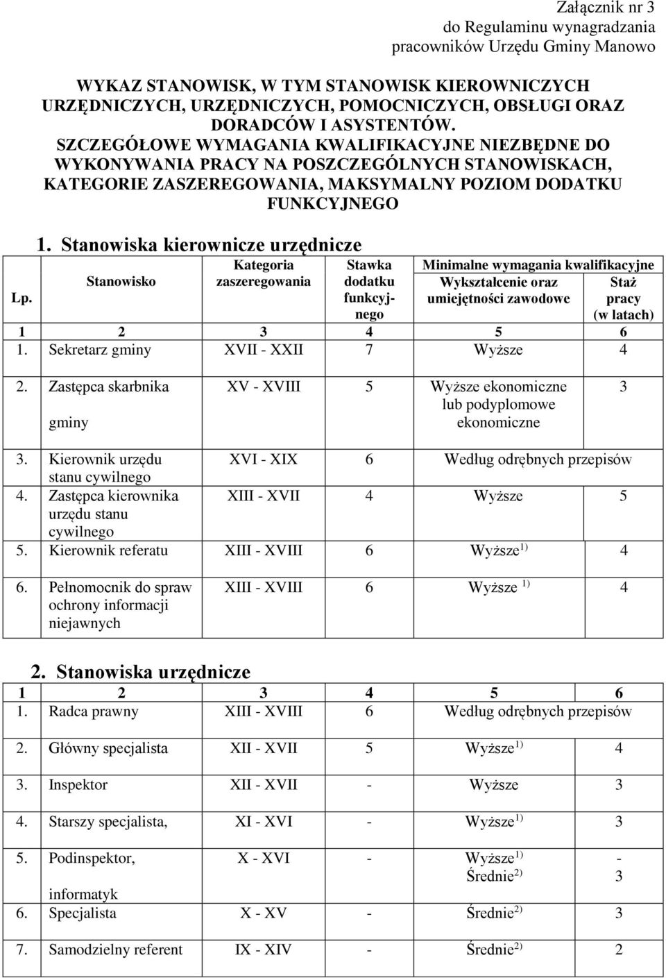 Stanowiska kierownicze urzędnicze Stanowisko Kategoria zaszeregowania Stawka dodatku funkcyjnego Minimalne wymagania kwalifikacyjne Wykształcenie oraz umiejętności zawodowe Staż pracy (w latach) 1 2