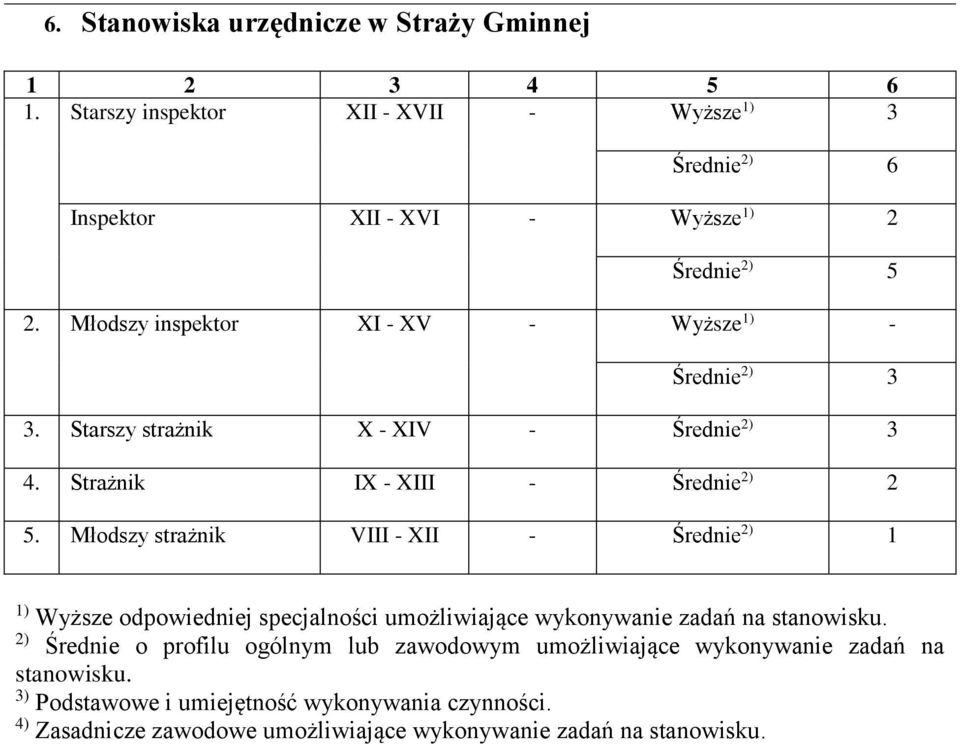 Młodszy inspektor XI - XV - Wyższe 1) - Średnie 2) 3 3. Starszy strażnik X - XIV - Średnie 2) 3 4. Strażnik IX - XIII - Średnie 2) 2 5.